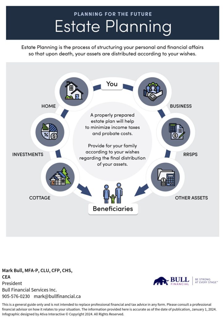 Infographic explaining what Estate Planning is.