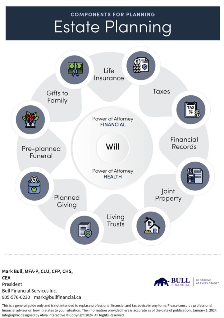 Infographic describing the components of estate planning.